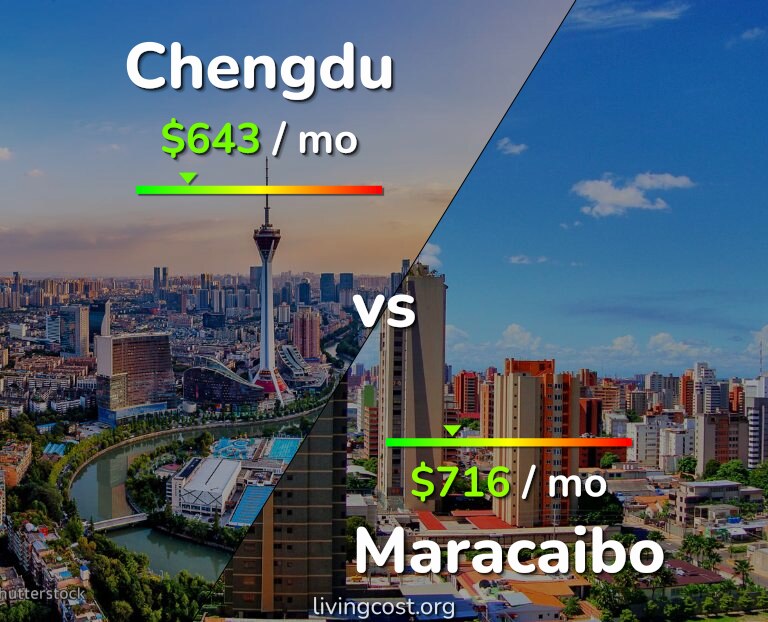 Cost of living in Chengdu vs Maracaibo infographic