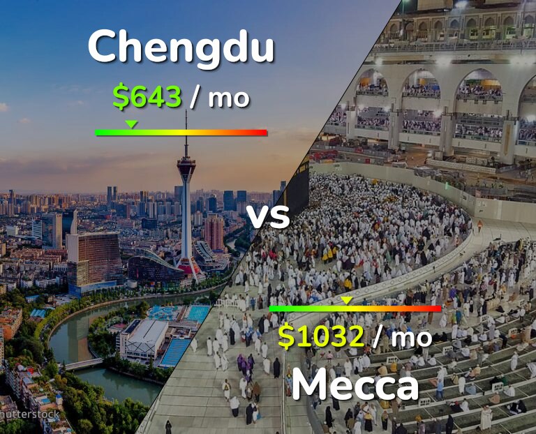 Cost of living in Chengdu vs Mecca infographic