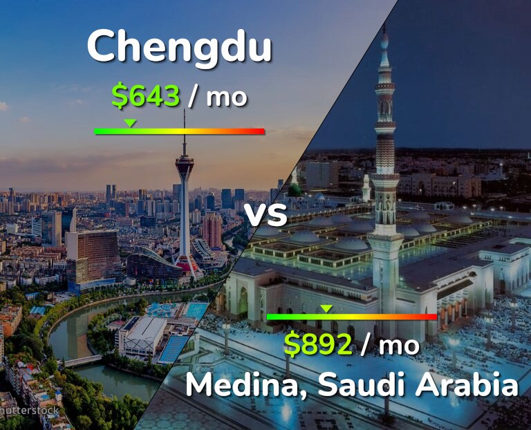 Cost of living in Chengdu vs Medina infographic
