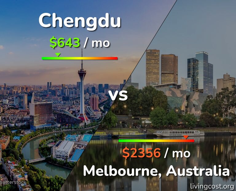 Cost of living in Chengdu vs Melbourne infographic