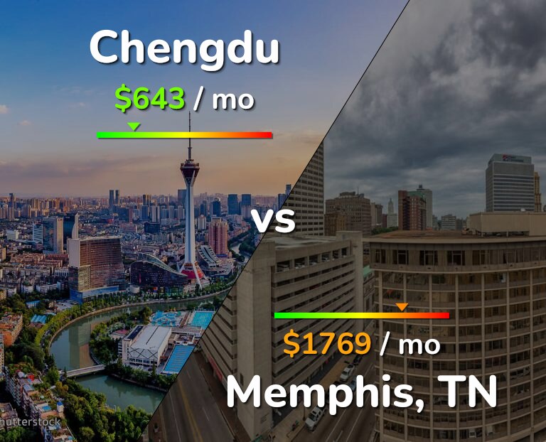 Cost of living in Chengdu vs Memphis infographic