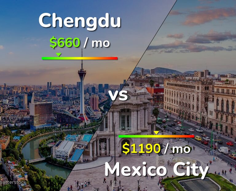 Cost of living in Chengdu vs Mexico City infographic