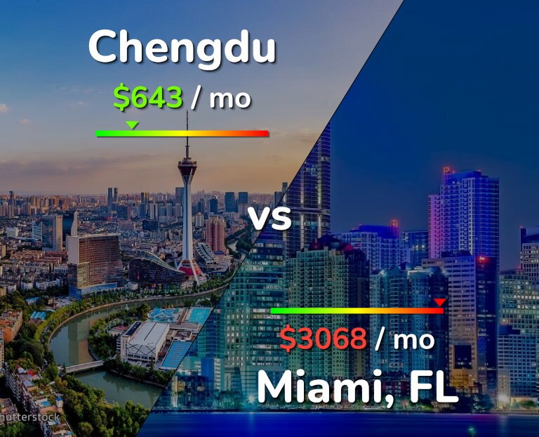 Cost of living in Chengdu vs Miami infographic