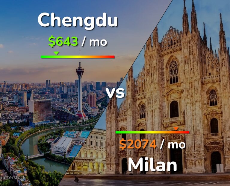 Cost of living in Chengdu vs Milan infographic