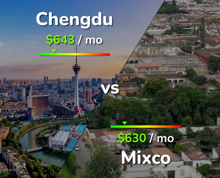 Cost of living in Chengdu vs Mixco infographic