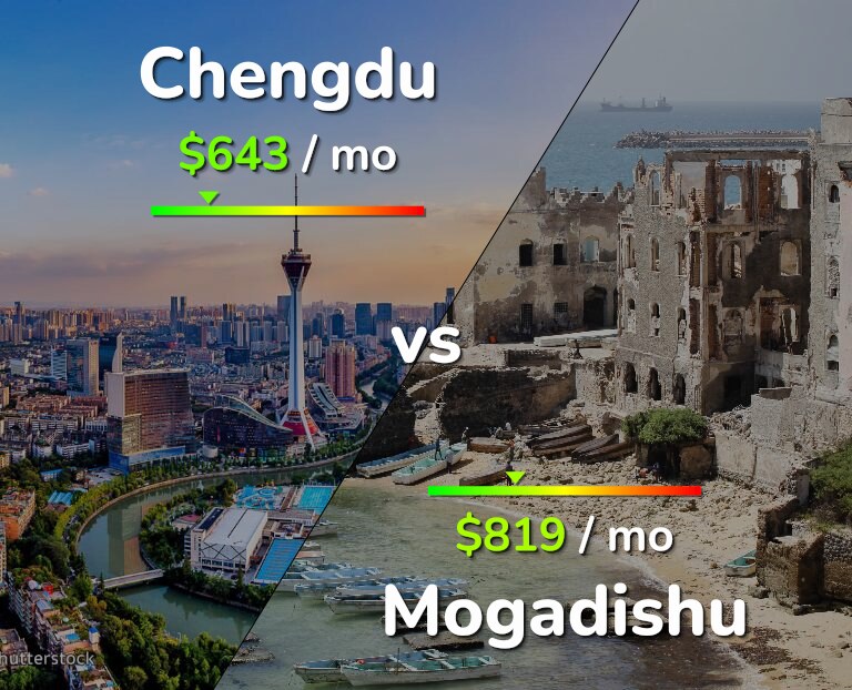 Cost of living in Chengdu vs Mogadishu infographic
