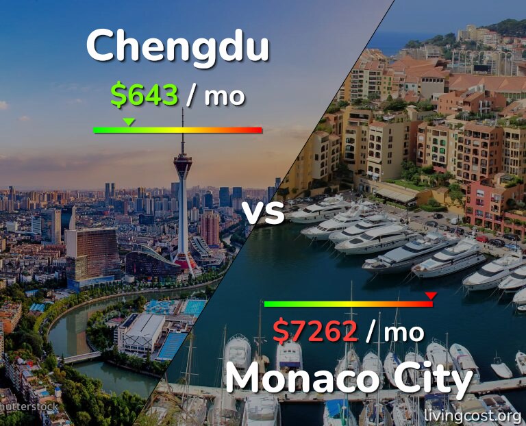 Cost of living in Chengdu vs Monaco City infographic