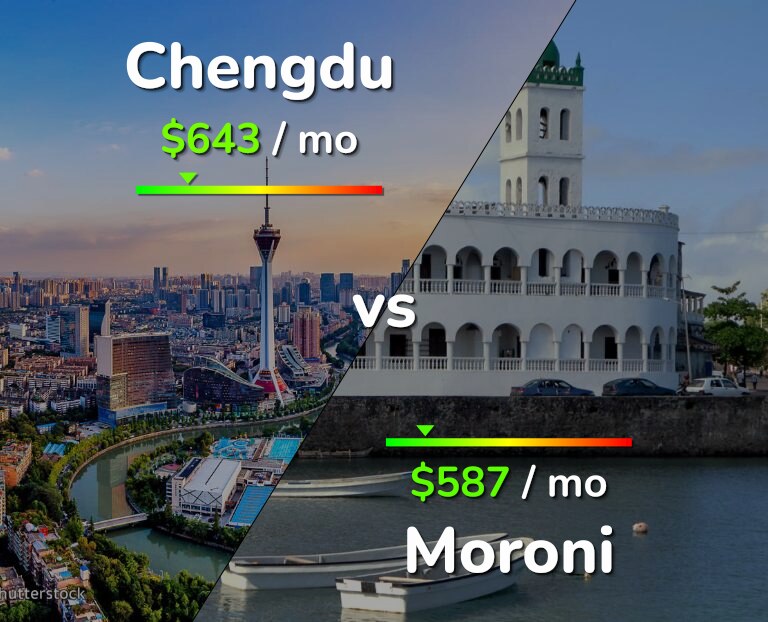 Cost of living in Chengdu vs Moroni infographic