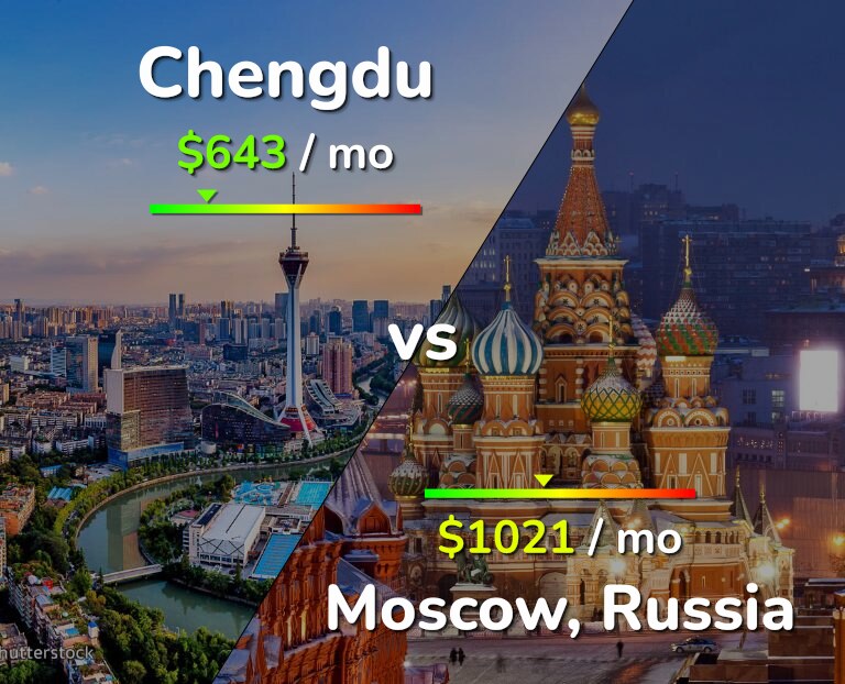 Cost of living in Chengdu vs Moscow infographic