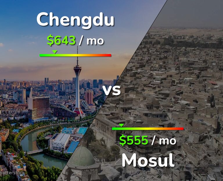 Cost of living in Chengdu vs Mosul infographic