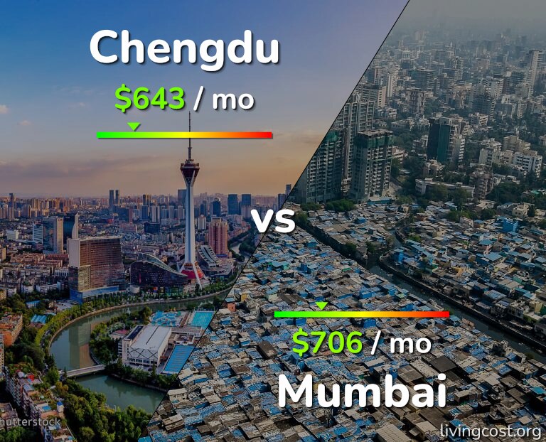 Cost of living in Chengdu vs Mumbai infographic