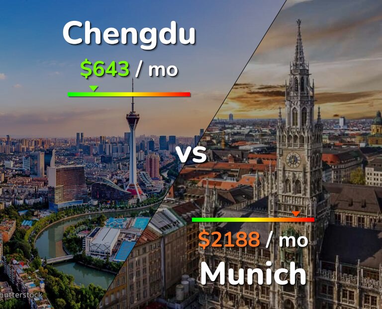 Cost of living in Chengdu vs Munich infographic