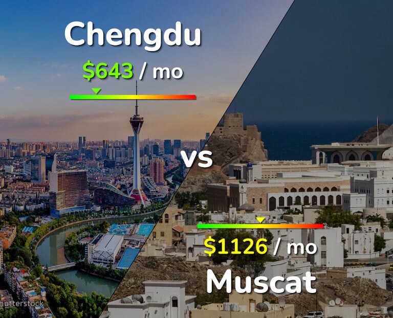 Cost of living in Chengdu vs Muscat infographic
