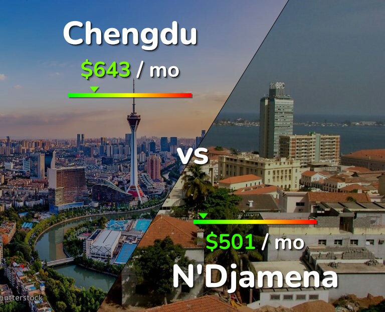 Cost of living in Chengdu vs N'Djamena infographic