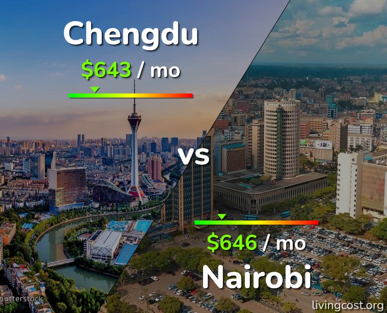 Cost of living in Chengdu vs Nairobi infographic