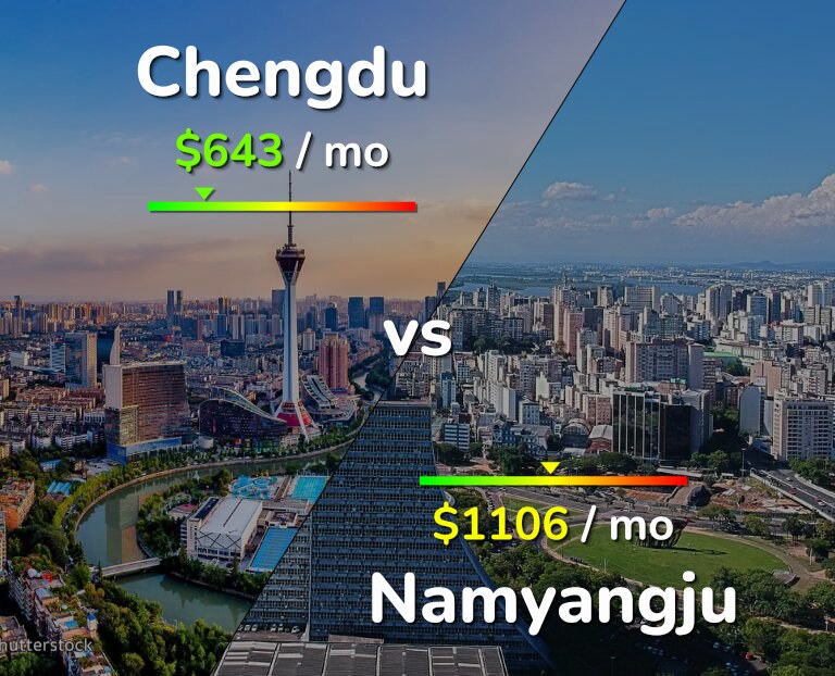 Cost of living in Chengdu vs Namyangju infographic