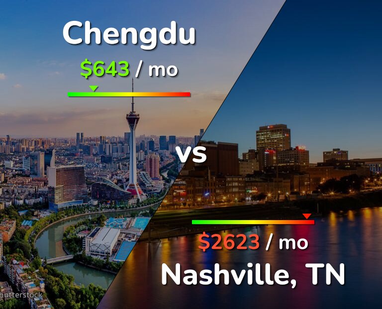 Cost of living in Chengdu vs Nashville infographic
