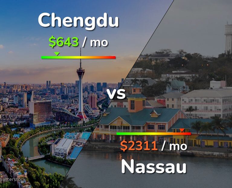 Cost of living in Chengdu vs Nassau infographic