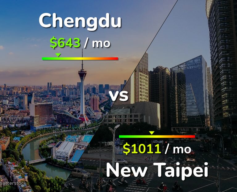 Cost of living in Chengdu vs New Taipei infographic