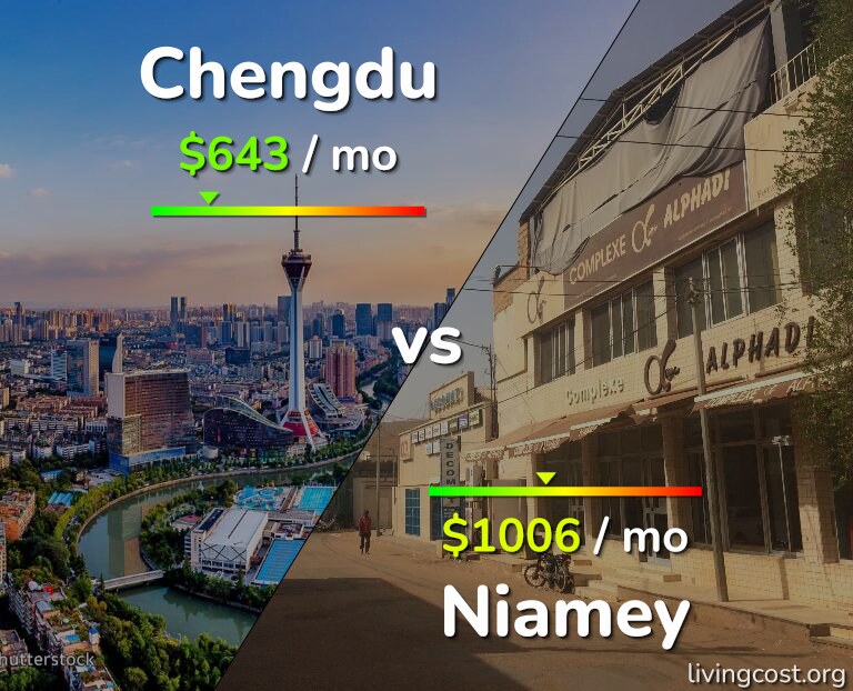 Cost of living in Chengdu vs Niamey infographic