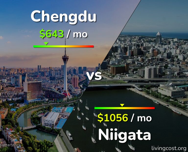 Cost of living in Chengdu vs Niigata infographic