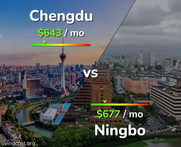 Cost of living in Chengdu vs Ningbo infographic