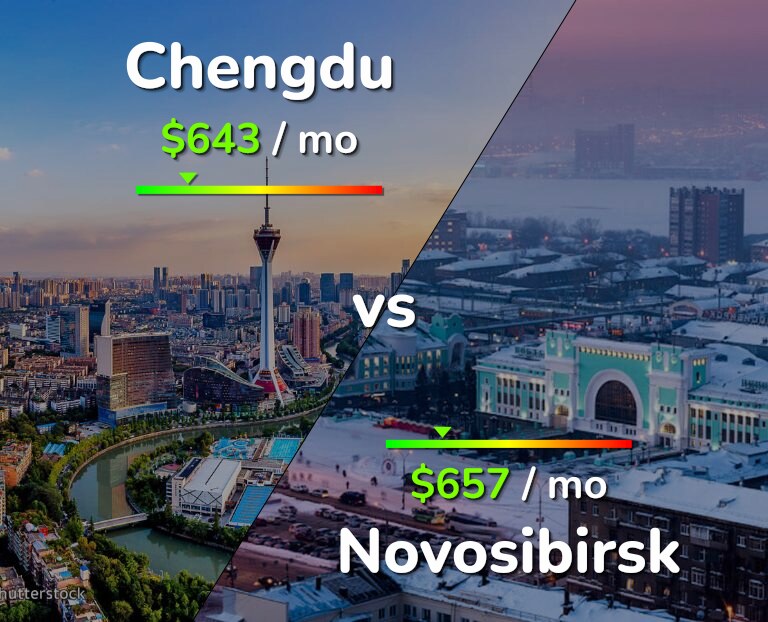 Cost of living in Chengdu vs Novosibirsk infographic