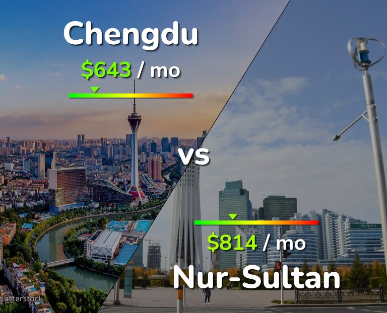 Cost of living in Chengdu vs Nur-Sultan infographic