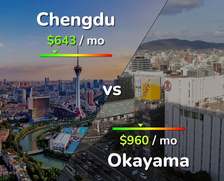 Cost of living in Chengdu vs Okayama infographic