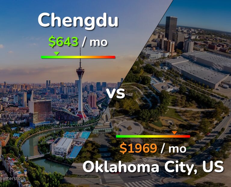 Cost of living in Chengdu vs Oklahoma City infographic