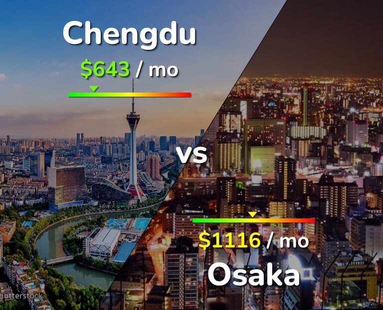 Cost of living in Chengdu vs Osaka infographic