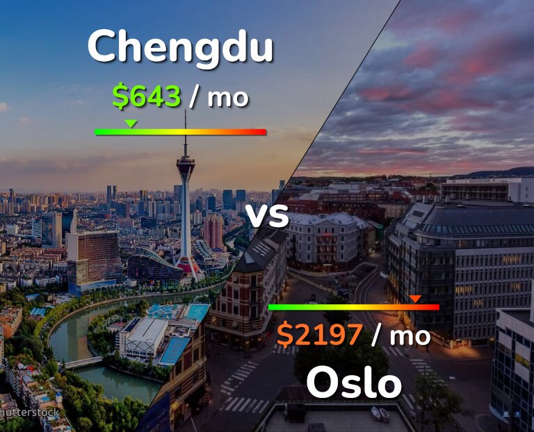 Cost of living in Chengdu vs Oslo infographic