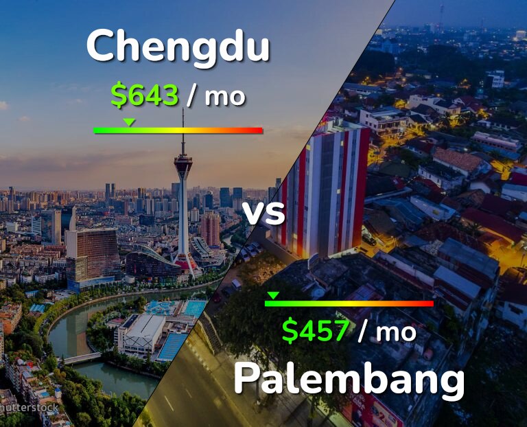 Cost of living in Chengdu vs Palembang infographic