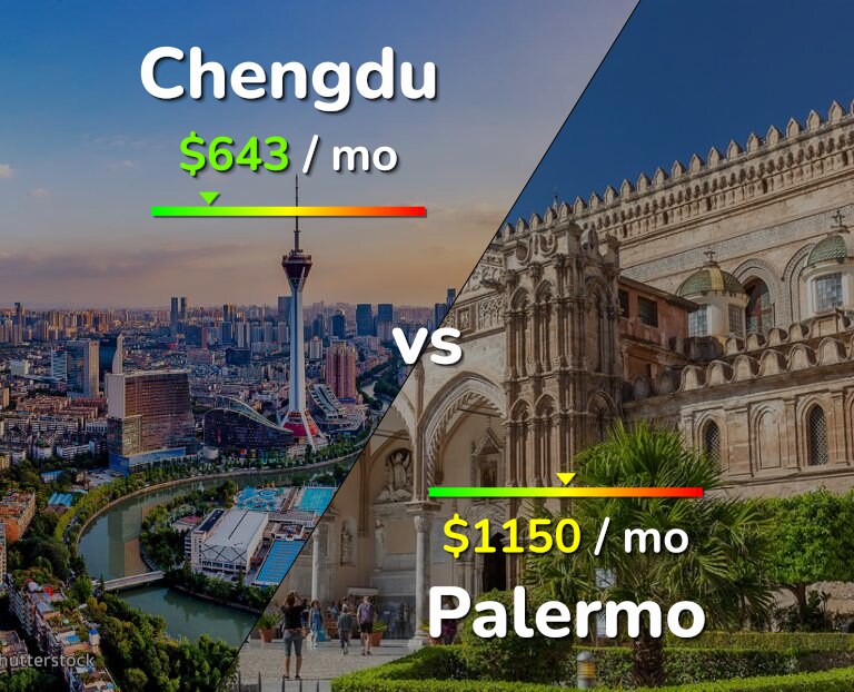 Cost of living in Chengdu vs Palermo infographic