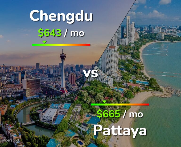Cost of living in Chengdu vs Pattaya infographic