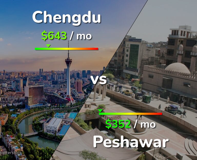 Cost of living in Chengdu vs Peshawar infographic