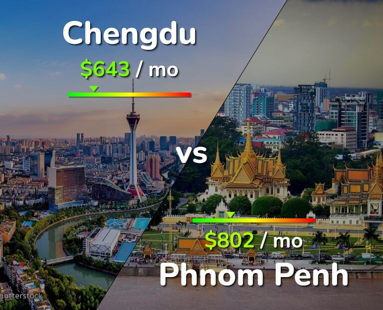 Cost of living in Chengdu vs Phnom Penh infographic