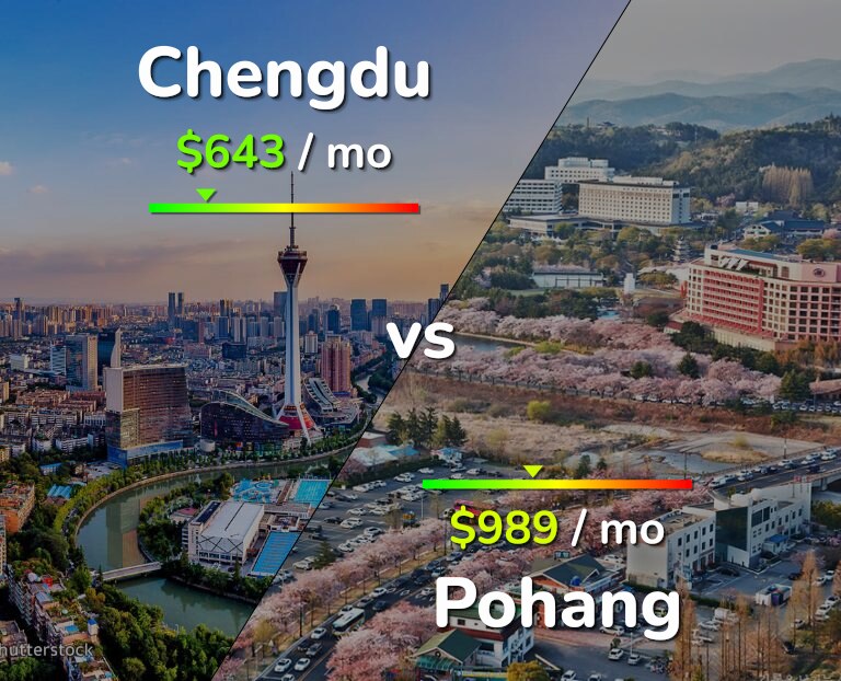 Cost of living in Chengdu vs Pohang infographic