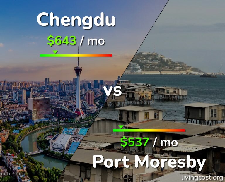 Cost of living in Chengdu vs Port Moresby infographic