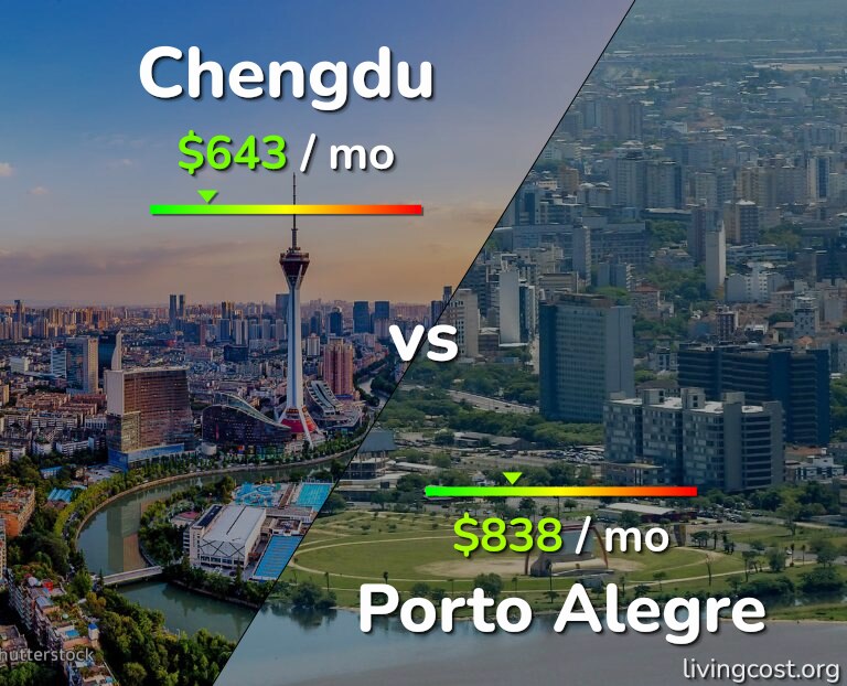 Cost of living in Chengdu vs Porto Alegre infographic