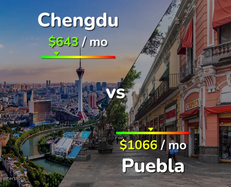 Cost of living in Chengdu vs Puebla infographic