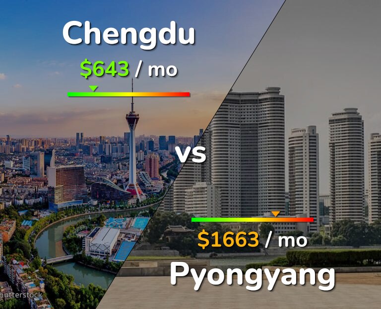 Cost of living in Chengdu vs Pyongyang infographic