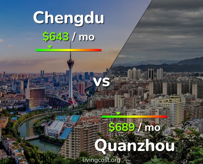 Cost of living in Chengdu vs Quanzhou infographic