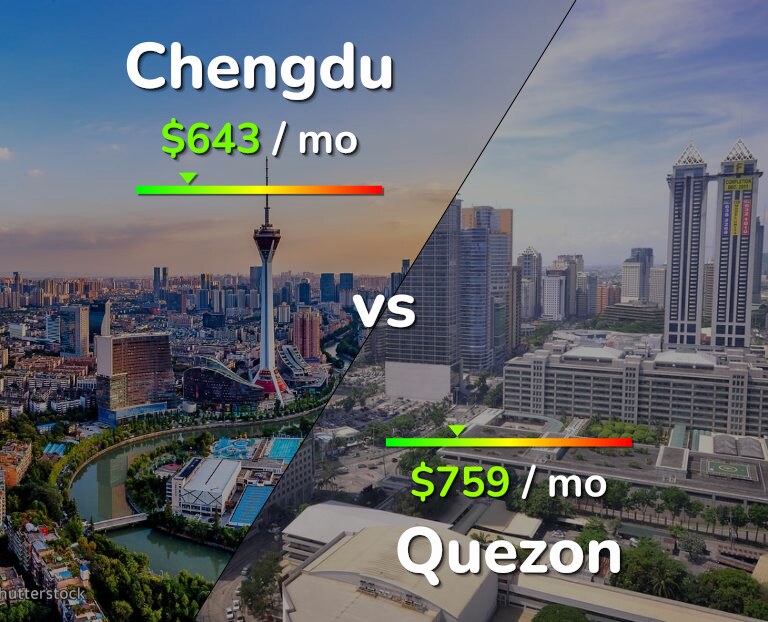 Cost of living in Chengdu vs Quezon infographic