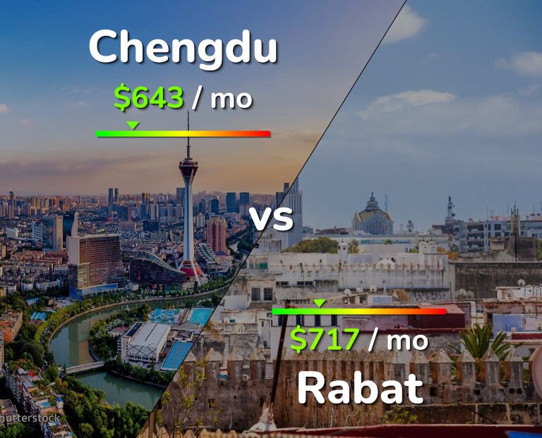 Cost of living in Chengdu vs Rabat infographic