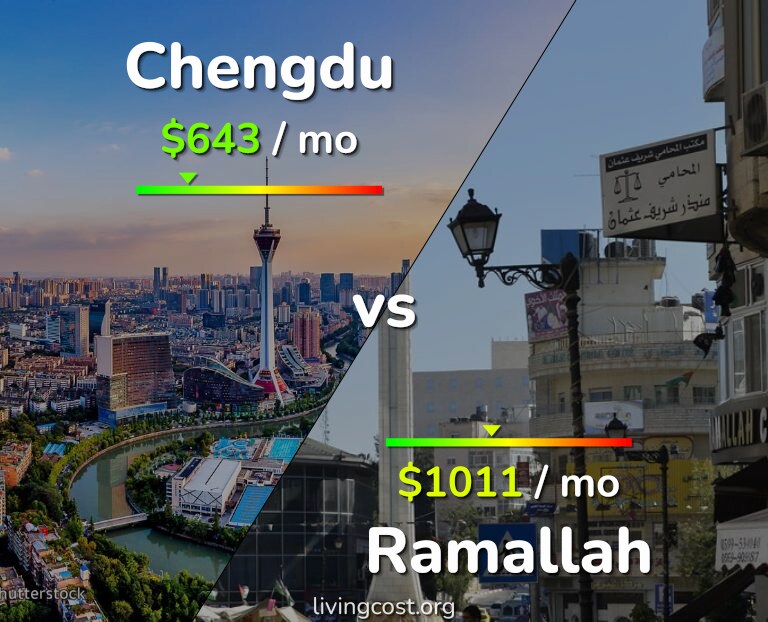 Cost of living in Chengdu vs Ramallah infographic