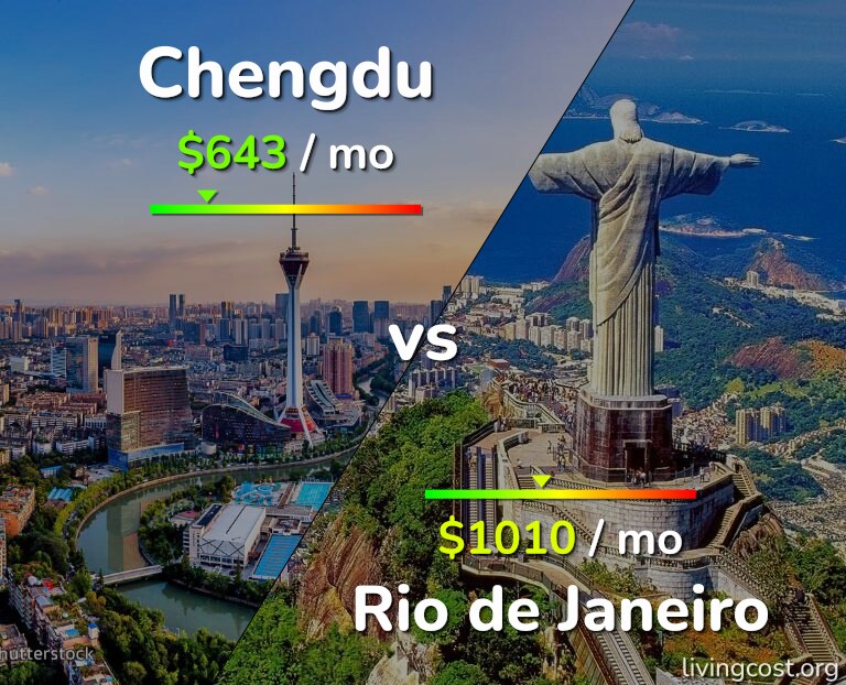 Cost of living in Chengdu vs Rio de Janeiro infographic
