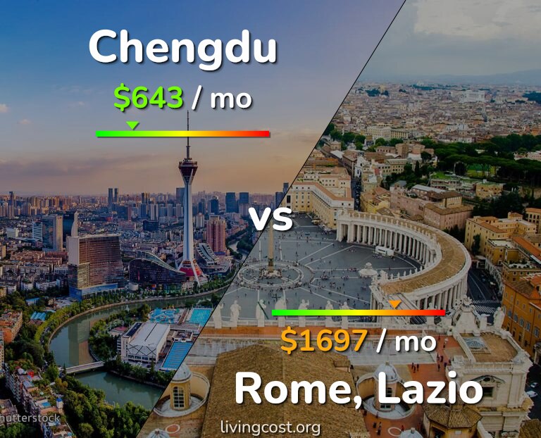 Cost of living in Chengdu vs Rome infographic