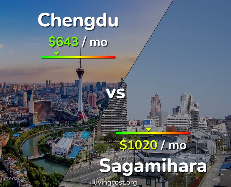 Cost of living in Chengdu vs Sagamihara infographic