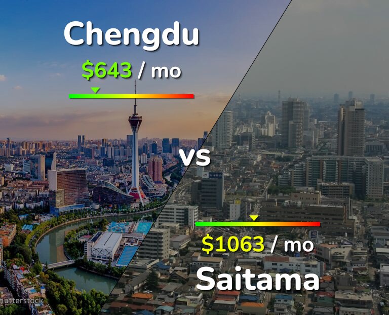 Cost of living in Chengdu vs Saitama infographic